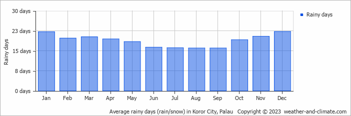 Average rainy days (rain/snow) in Koror City, Palau   Copyright © 2022  weather-and-climate.com  